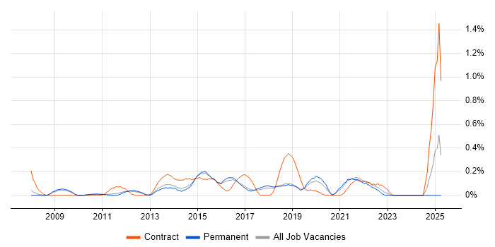 Job vacancy trend for VMware Infrastructure Engineer in Cambridgeshire Job vacancy trend for VMware Infrastructure Engineer in Cambridgeshire