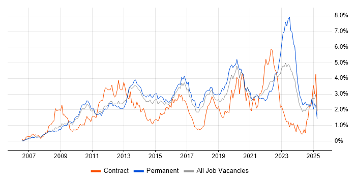 Job vacancy trend for VMware Infrastructure in Cambridgeshire Job vacancy trend for VMware Infrastructure in Cambridgeshire