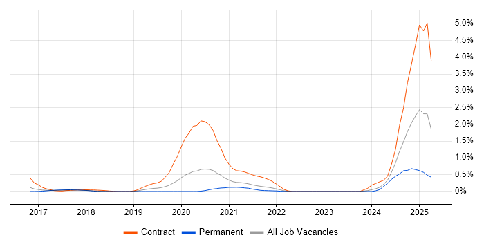 Job vacancy trend for VMware NSX in Cambridgeshire Job vacancy trend for VMware NSX in Cambridgeshire