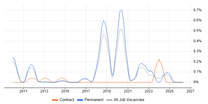 VMware Workstation job vacancy trend in Cambridgeshire
