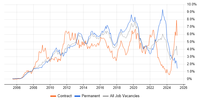 Job vacancy trend for VMware in Cambridgeshire Job vacancy trend for VMware in Cambridgeshire