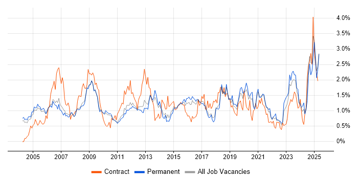 Job vacancy trend for VPN in Cambridgeshire Job vacancy trend for VPN in Cambridgeshire