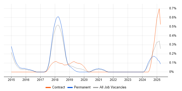 Job vacancy trend for vRealize in Cambridgeshire Job vacancy trend for vRealize in Cambridgeshire