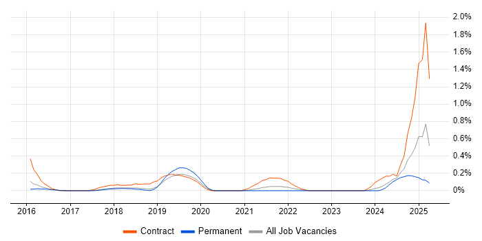 Job vacancy trend for VSAN in Cambridgeshire Job vacancy trend for VSAN in Cambridgeshire
