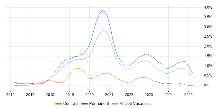 Job vacancy trend for Vue in Cambridgeshire