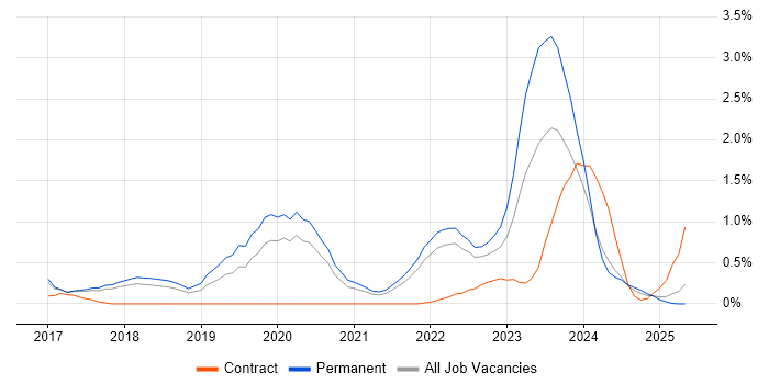 Job vacancy trend for Vulkan in Cambridgeshire Job vacancy trend for Vulkan in Cambridgeshire