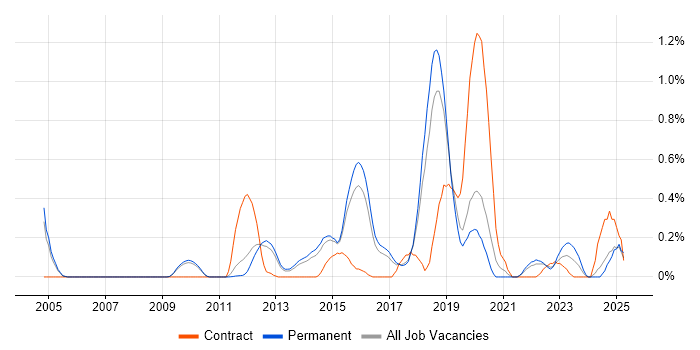 Job vacancy trend for Vulnerability Assessment in Cambridgeshire Job vacancy trend for Vulnerability Assessment in Cambridgeshire