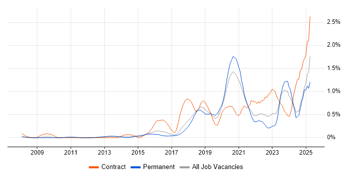 Job vacancy trend for Vulnerability Management in Cambridgeshire