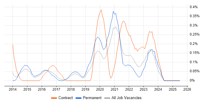 Job vacancy trend for Vulnerability Remediation in Cambridgeshire