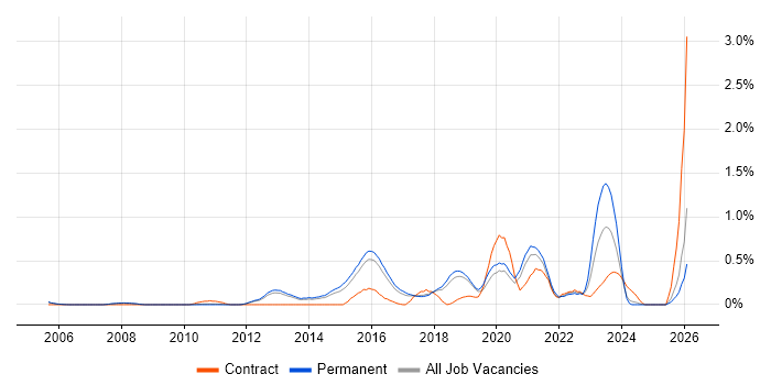 Vulnerability Scanning job vacancy trend in Cambridgeshire