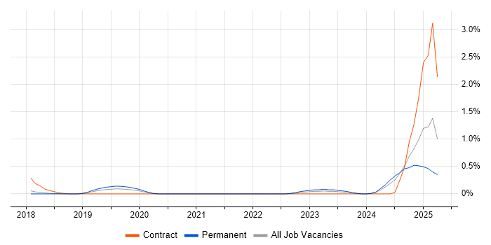 Job vacancy trend for VxRail in Cambridgeshire Job vacancy trend for VxRail in Cambridgeshire