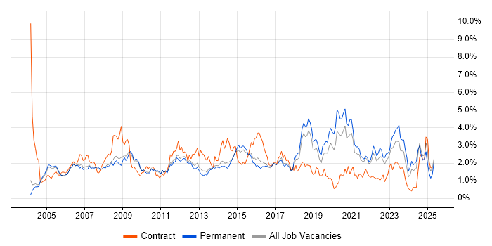 Job vacancy trend for WAN in Cambridgeshire