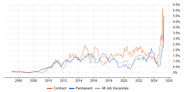 Job vacancy trend for Waterfall in Cambridgeshire
