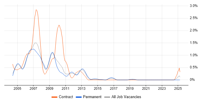 Job vacancy trend for WCDMA in Cambridgeshire Job vacancy trend for WCDMA in Cambridgeshire