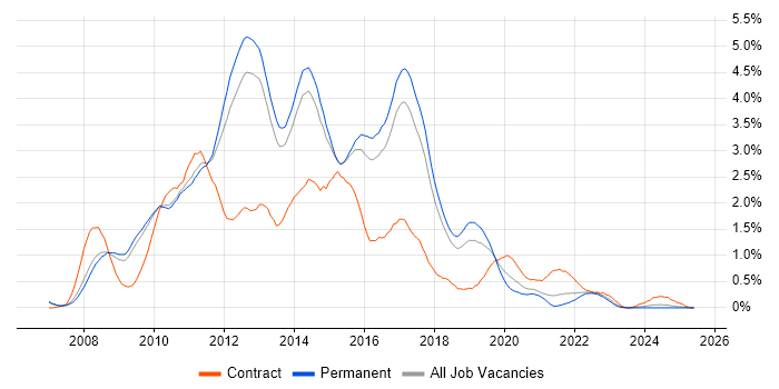 Job vacancy trend for WCF in Cambridgeshire Job vacancy trend for WCF in Cambridgeshire