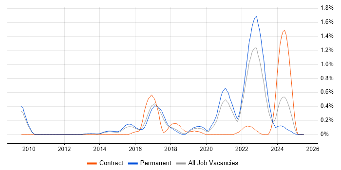 Job vacancy trend for Wearables in Cambridgeshire