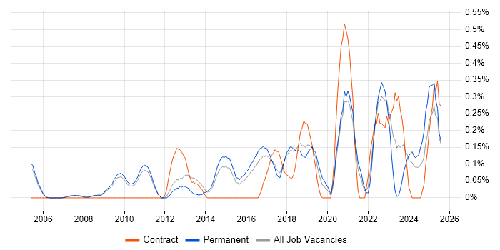 Job vacancy trend for Web Conferencing in Cambridgeshire