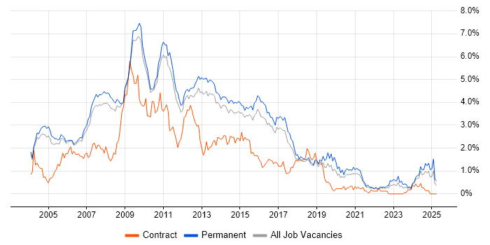 Job vacancy trend for Web Developer in Cambridgeshire Job vacancy trend for Web Developer in Cambridgeshire