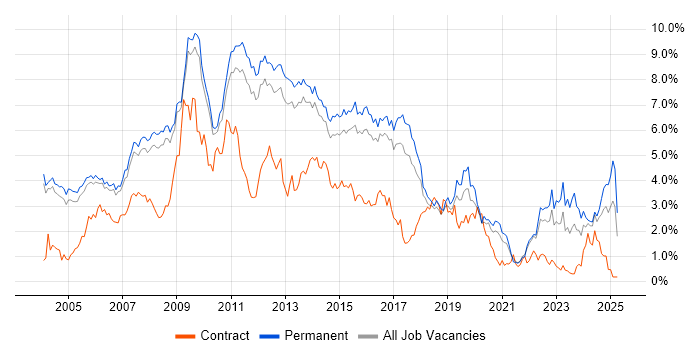 Job vacancy trend for Web Development in Cambridgeshire Job vacancy trend for Web Development in Cambridgeshire