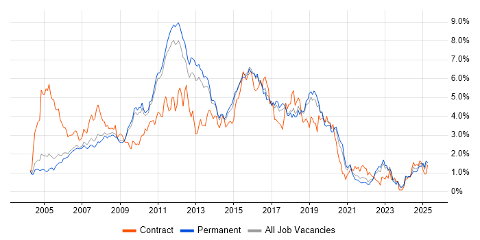 Job vacancy trend for Web Services in Cambridgeshire