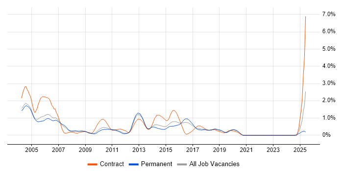 Job vacancy trend for WebLogic in Cambridgeshire Job vacancy trend for WebLogic in Cambridgeshire