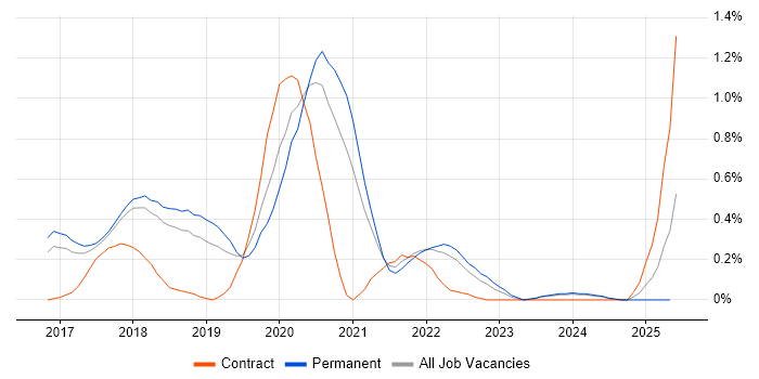 Job vacancy trend for webpack in Cambridgeshire