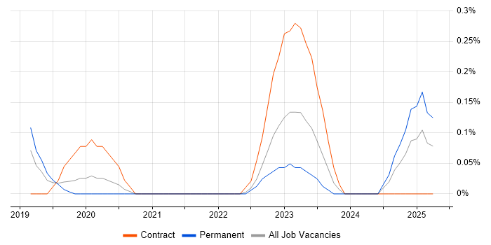 Job vacancy trend for WebRTC in Cambridgeshire Job vacancy trend for WebRTC in Cambridgeshire