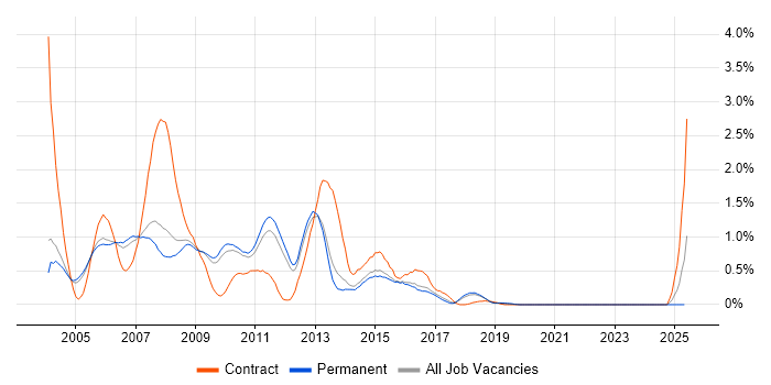 Job vacancy trend for WebSphere in Cambridgeshire Job vacancy trend for WebSphere in Cambridgeshire
