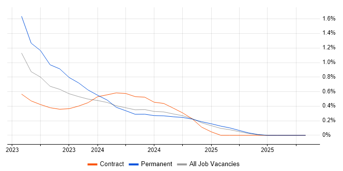 WhatsApp job vacancy trend in Cambridgeshire