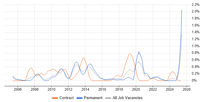 Job vacancy trend for Wiki in Cambridgeshire Job vacancy trend for Wiki in Cambridgeshire