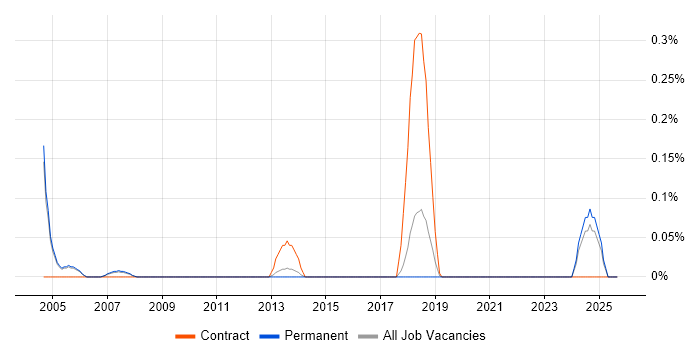 Job vacancy trend for Windchill in Cambridgeshire