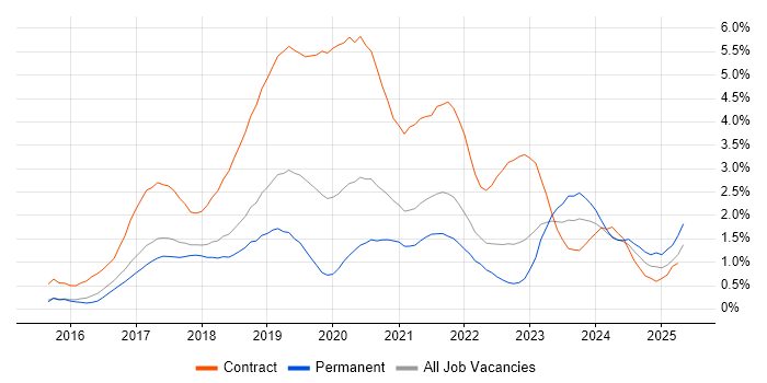Job vacancy trend for Windows 10 in Cambridgeshire Job vacancy trend for Windows 10 in Cambridgeshire