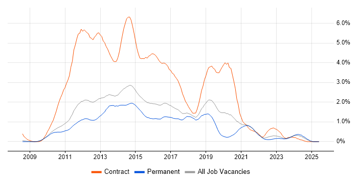 Job vacancy trend for Windows 7 in Cambridgeshire Job vacancy trend for Windows 7 in Cambridgeshire