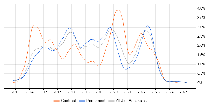 Job vacancy trend for Windows Server 2012 in Cambridgeshire Job vacancy trend for Windows Server 2012 in Cambridgeshire
