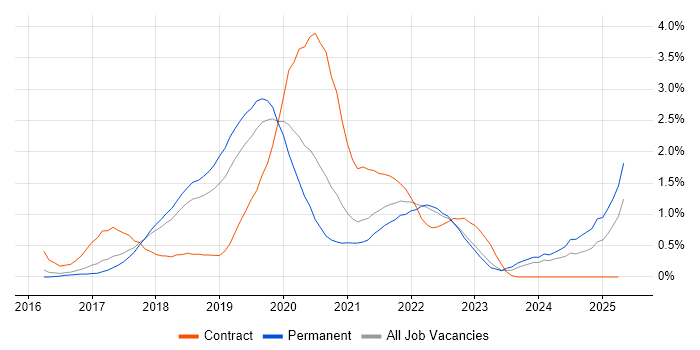 Job vacancy trend for Windows Server 2016 in Cambridgeshire Job vacancy trend for Windows Server 2016 in Cambridgeshire