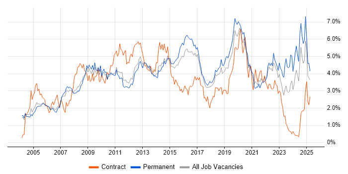 Job vacancy trend for Windows Server in Cambridgeshire Job vacancy trend for Windows Server in Cambridgeshire