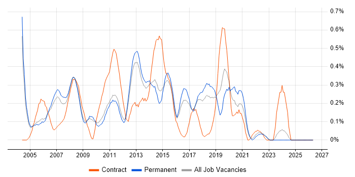 Windows Support Engineer job vacancy trend in Cambridgeshire
