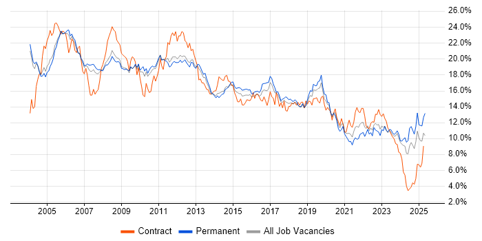 Job vacancy trend for Windows in Cambridgeshire Job vacancy trend for Windows in Cambridgeshire
