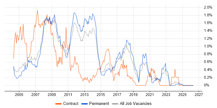 WinForms job vacancy trend in Cambridgeshire