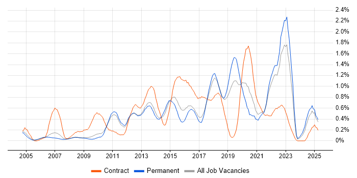 Job vacancy trend for Wireframes in Cambridgeshire