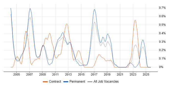 Wireless Engineer job vacancy trend in Cambridgeshire