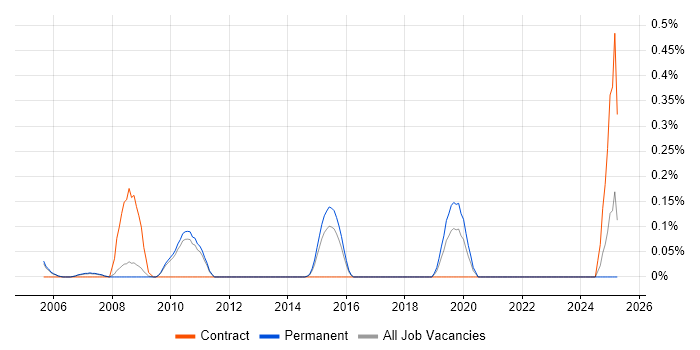 Job vacancy trend for Wireless Security in Cambridgeshire