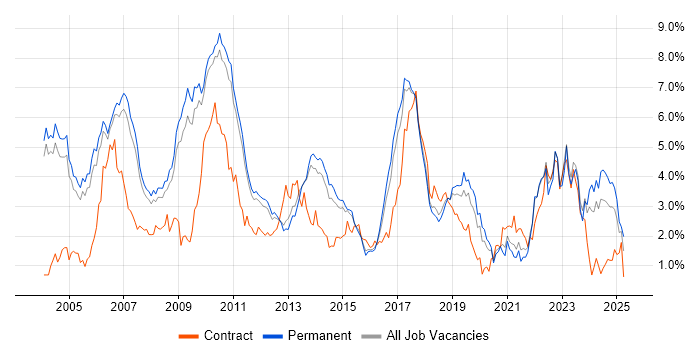 Job vacancy trend for Wireless in Cambridgeshire Job vacancy trend for Wireless in Cambridgeshire