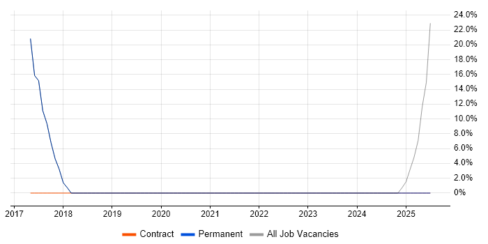 Job vacancy trend for IT Support in Wisbech