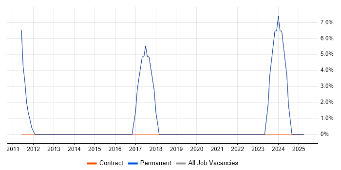 Job vacancy trend for Microsoft in Wisbech