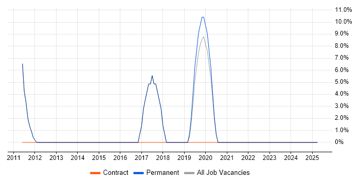 Job vacancy trend for Windows Server in Wisbech