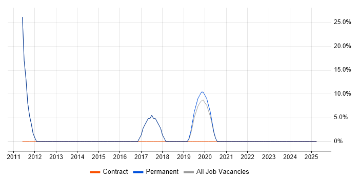 Job vacancy trend for Windows in Wisbech