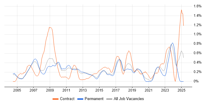Job vacancy trend for WLAN in Cambridgeshire Job vacancy trend for WLAN in Cambridgeshire