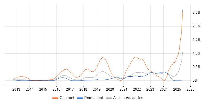 Job vacancy trend for Workday in Cambridgeshire Job vacancy trend for Workday in Cambridgeshire