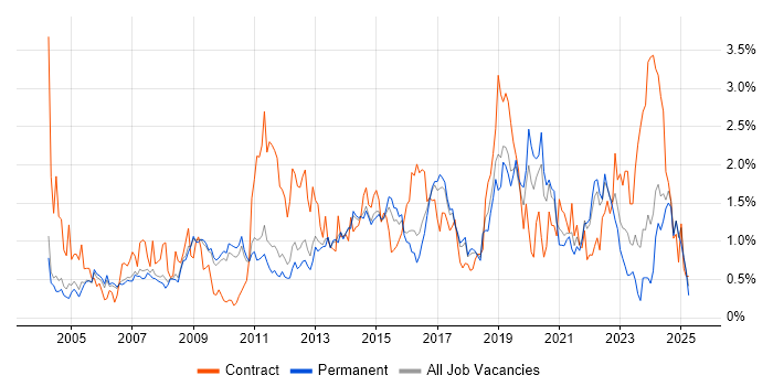 Job vacancy trend for Workflow in Cambridgeshire Job vacancy trend for Workflow in Cambridgeshire